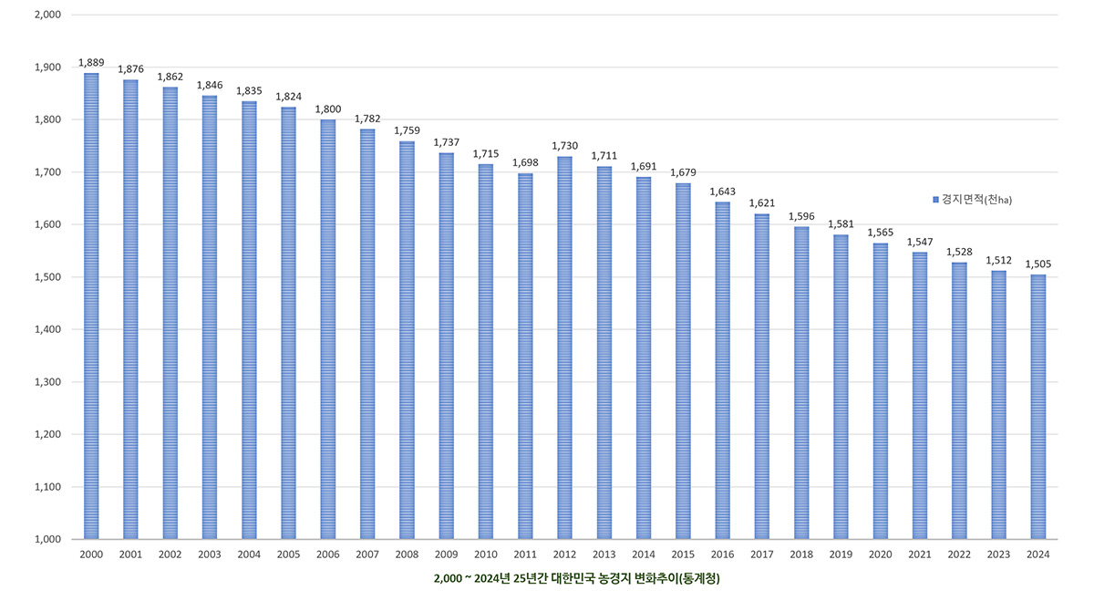 2000년~2024년 대한민국 농경지 현황