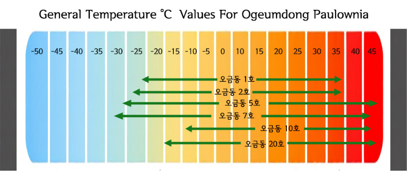 ﻿파코 오동나무 품종별 기후조건